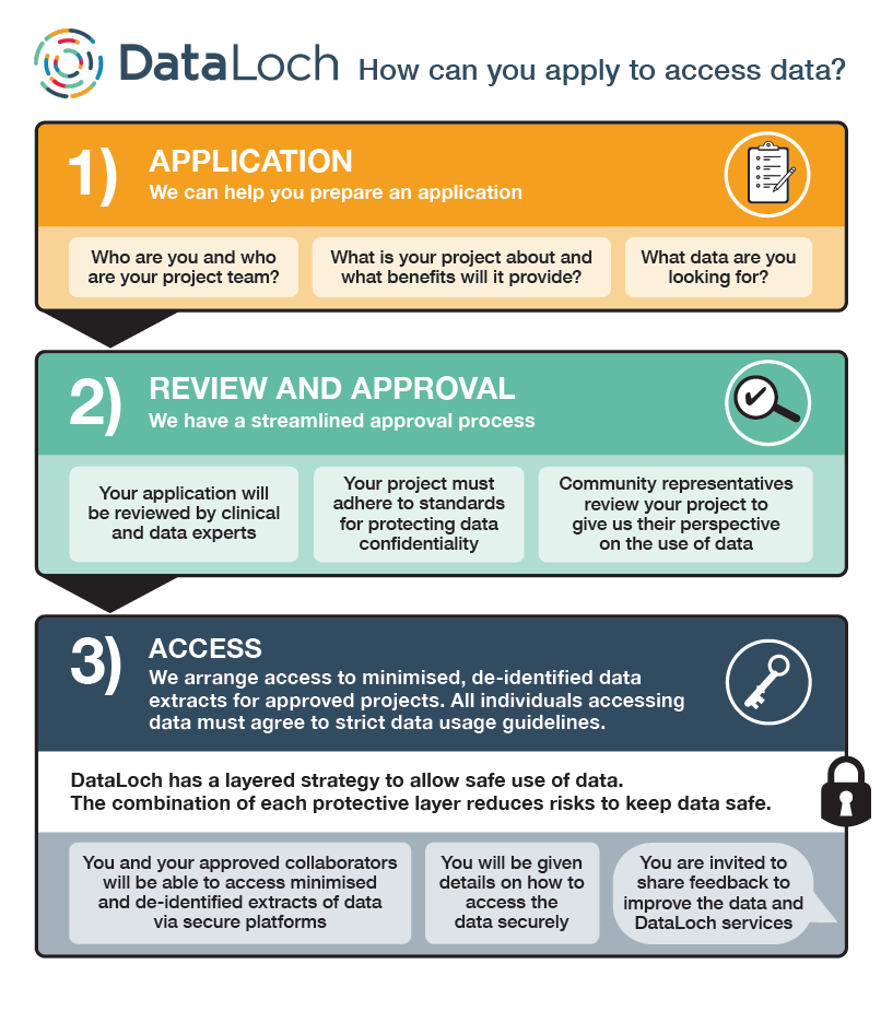 GRAPHIC - DataLoch application process represented in an infographic