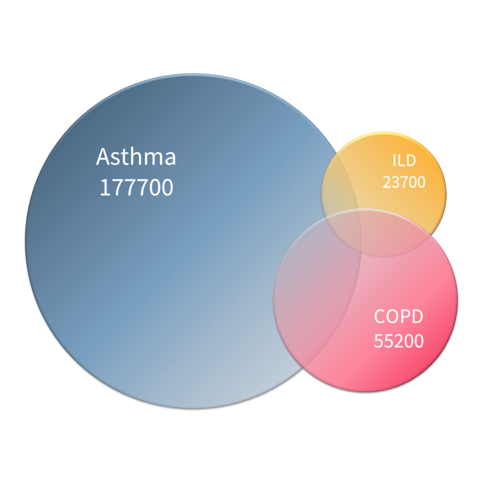Venn diagram showing cohort sizes: 177,700 in Asthma, 55,200 in COPD, and 23,700 in ILD