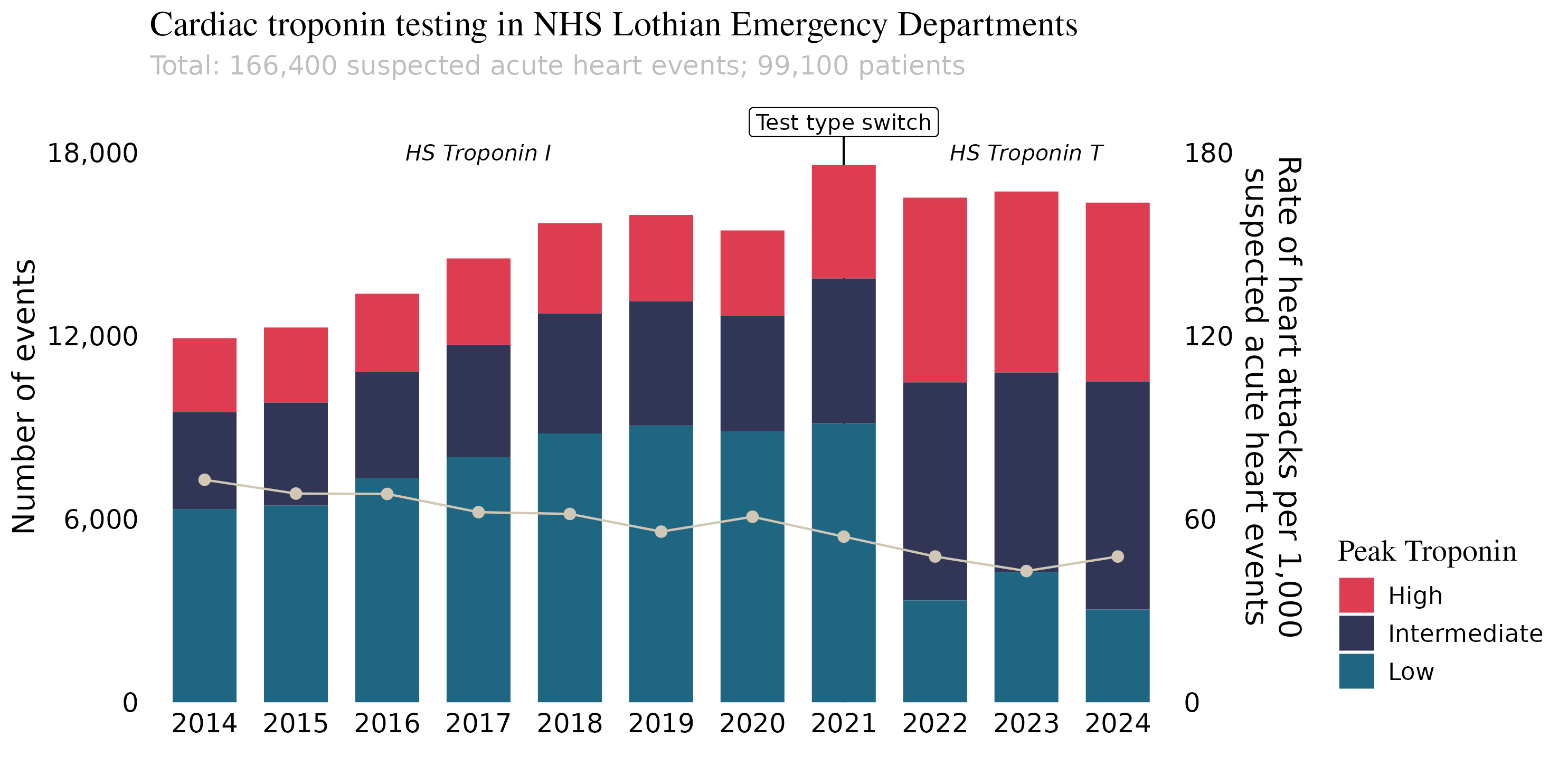 Bar graph of cardiac troponin testing to diagnose heart attacks in the Emergency Department across three hospitals in NHS Lothian, 2014 – 2024. Line graph indicates the rate of heart attack per 1,000 acute events evaluated.