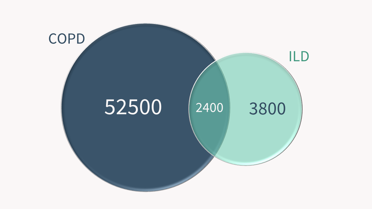 Venn diagram indicating numbers of people with COPD and ILD within the DataLoch Respiratory Registry. COPD = 52500 people; ILD = 3800; COPD and ILD = 2400