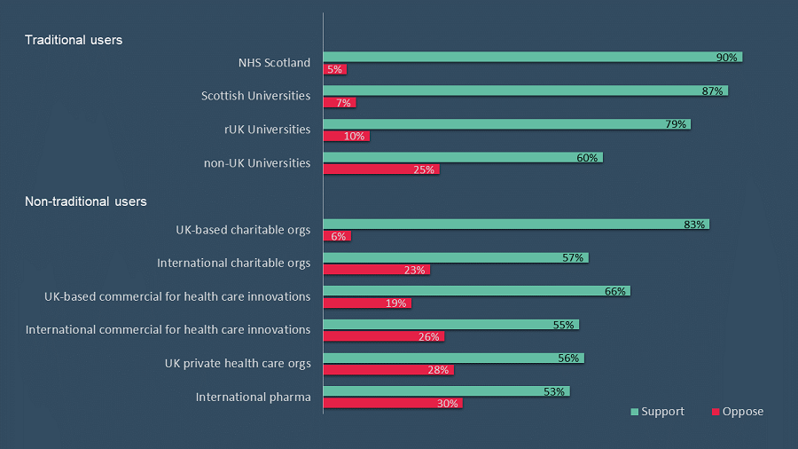 Graph showing support and opposition for different organisation types and their potential access to health data. NHS Scotland 90% support, 5% opposed; Scottish Universities 87% support, 7% opposed; Universities from the rest of the UK 79% support, 10% opposed; non-UK Universities 60% support; 25% opposed; UK-based charities 83% support; 6% opposed; international charities 57% support, 23% opposed; UK-based health care commercial innovators 66% support, 19% opposed; International health care commercial innovators 55% support, 26% opposed; UK private health care organisations 56% support, 28% opposed; International pharma 53% support, 30% opposed. 